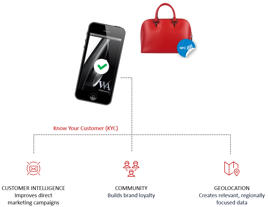 anti-counterfeiting and authentic customer engagement: NFC tags to authenticate goods