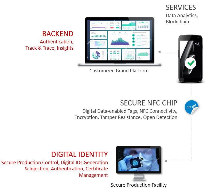 Hardware and services for anti-counterfeiting and authentic customer engagement through NFC secured tags. Back-end and digital indentity.